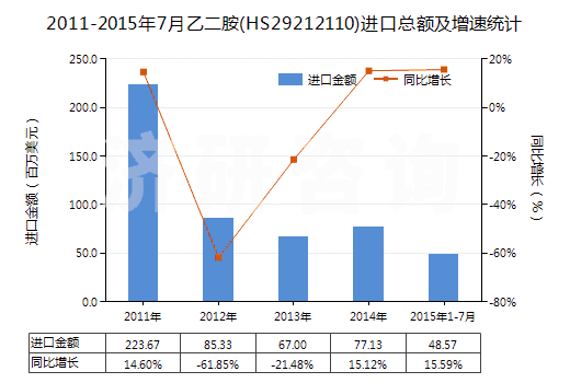 2011-2015年7月乙二胺(HS29212110)進(jìn)口總額及增速統(tǒng)計(jì)